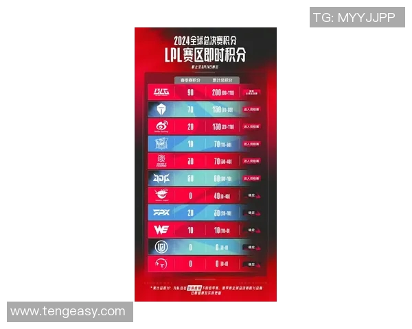 全球挑战赛最新积分榜TES战队以94分稳居第一名